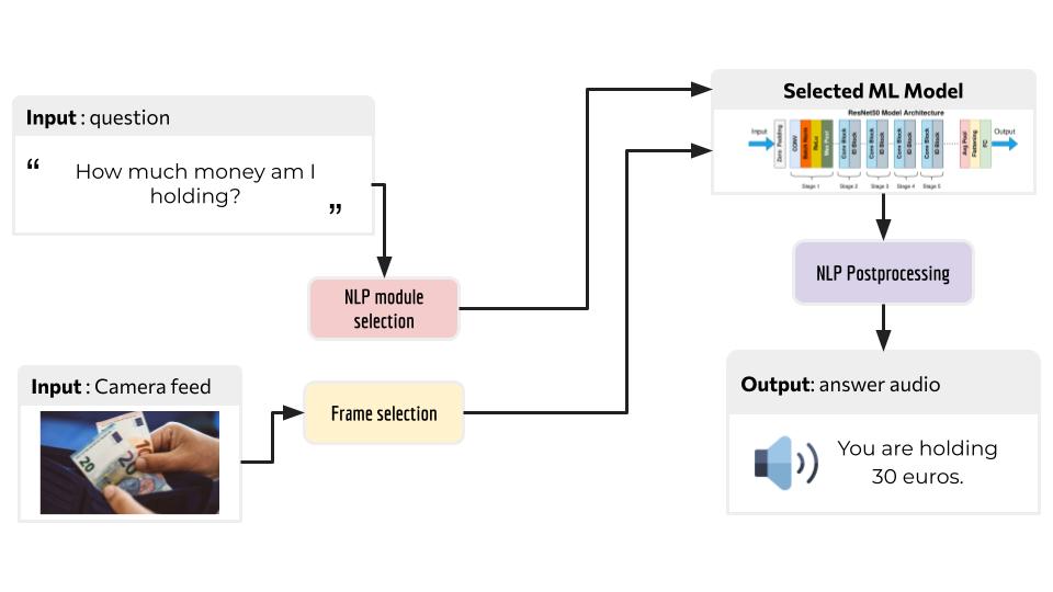 AIris Methodology