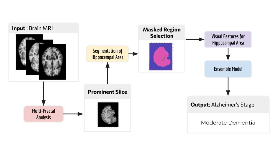 Methodology early Alzheimer's
